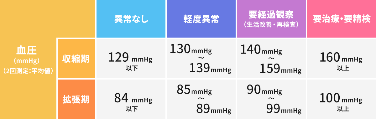 血圧の判定値 日本人間ドック学会の判定値