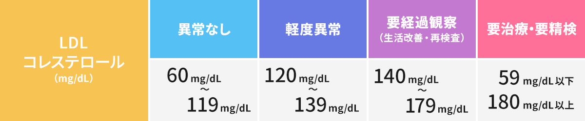 LDLコレステロールの判定値 日本人間ドック学会の判定値