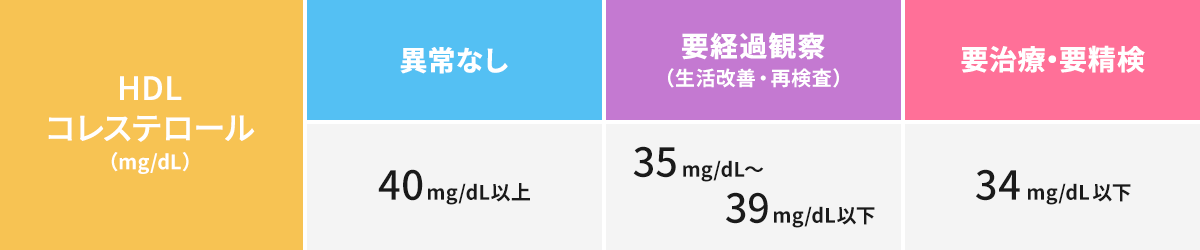 HDLコレステロールの判定値 日本人間ドック学会の判定値