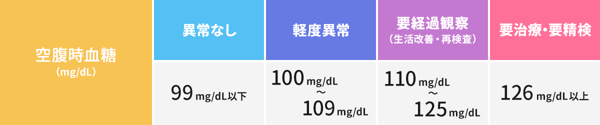 空腹時血糖検査の判定値 日本人間ドック学会の判定値