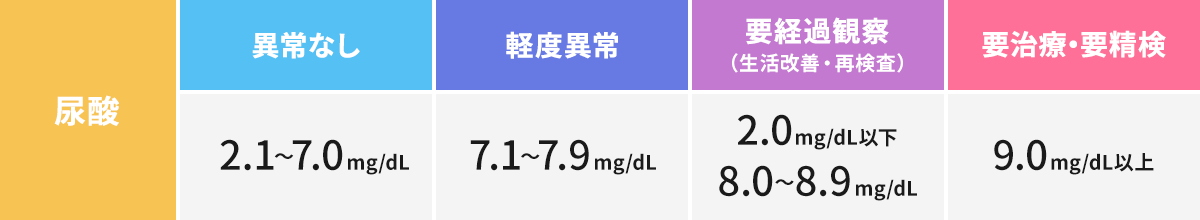 尿酸検査の判定値 日本人間ドック学会の判定値