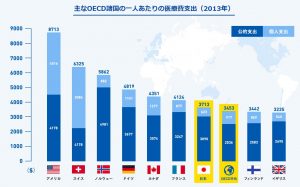 OECD諸国との医療費の比較