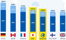 【データで見る】OECD諸国と日本の医療費の比較